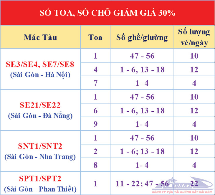 Tin tức sáng 10-2: Đường sắt bán hơn 6.000 vé tàu giảm giá 30%; Cấp 150 tỉ đồng phát triển du lịch - Ảnh 1.