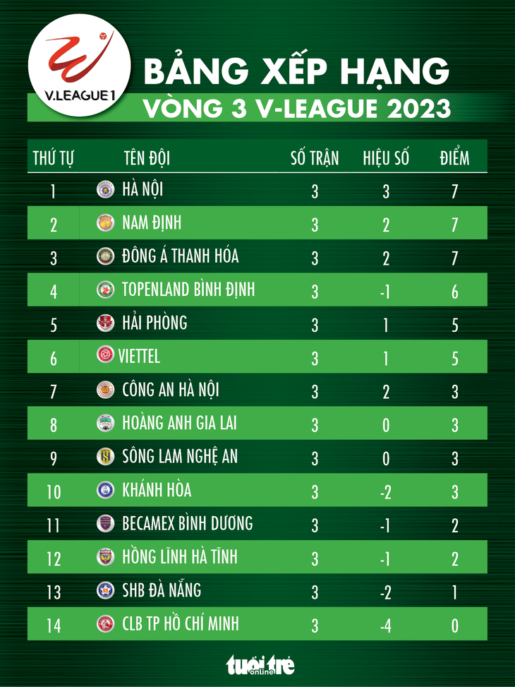 Bảng xếp hạng V-League 2023 sau vòng 3: Hà Nội nhất, CLB TP.HCM chót bảng - Ảnh 1.