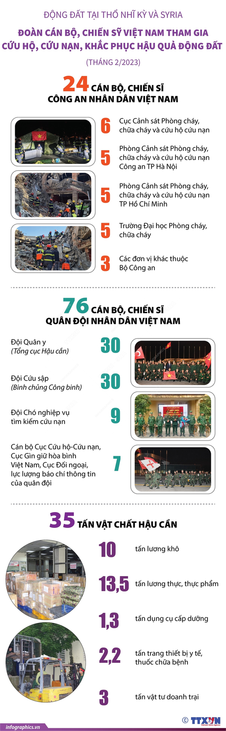 Đoàn Việt Nam tham gia cứu hộ, khắc phục hậu quả động đất - Nguồn: TTXVN