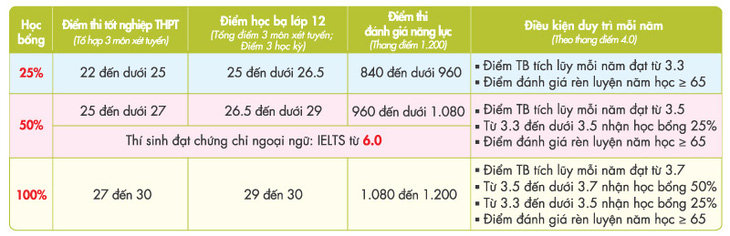 UEF bắt đầu nhận hồ sơ xét tuyển học bạ THPT từ 16-02-2023 - Ảnh 4.