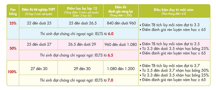 Nhận học bổng tuyển sinh lên đến 100% khi xét tuyển vào UEF - Ảnh 2.