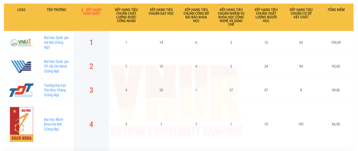 Lần đầu Việt Nam công bố bảng xếp hạng các trường đại học trong nước - Ảnh 2.