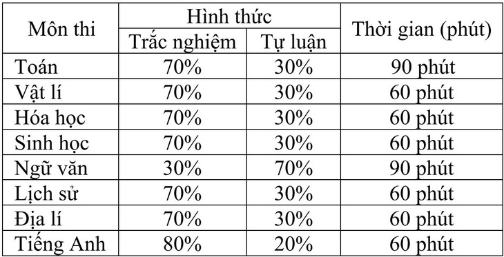 30% bài thi đánh giá năng lực Trường ĐH Sư phạm Hà Nội đòi hỏi kỹ năng sư phạm - Ảnh 2.