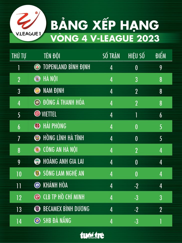 Bảng xếp hạng V-League 2023 sau vòng 4: Bình Định nhất, Đà Nẵng chót - Ảnh 1.