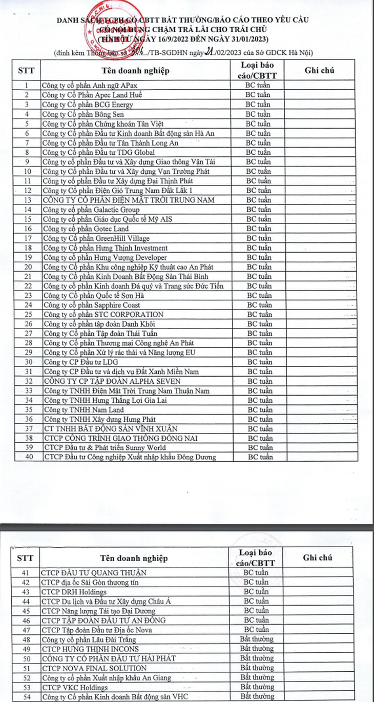 Nhiều doanh nghiệp bất động sản chậm trả gốc, lãi cho trái chủ - Nguồn: HNX