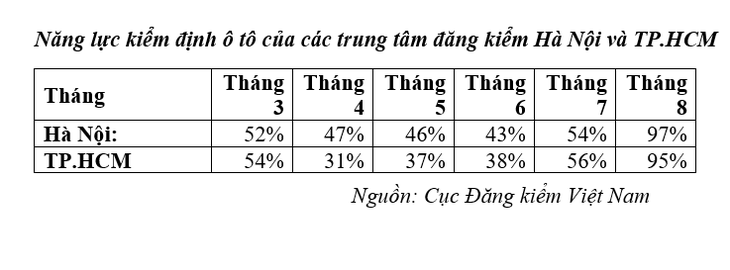 Hệ thống đăng kiểm xe tại TP.HCM có nguy cơ đứt gãy từ tháng 4-2023 - Ảnh 4.