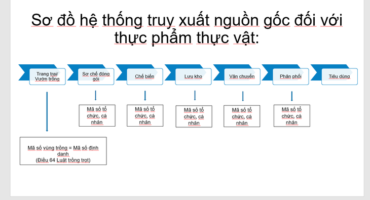 Giải pháp thúc đẩy số hóa truy xuất nguồn gốc nông sản - Ảnh 3.