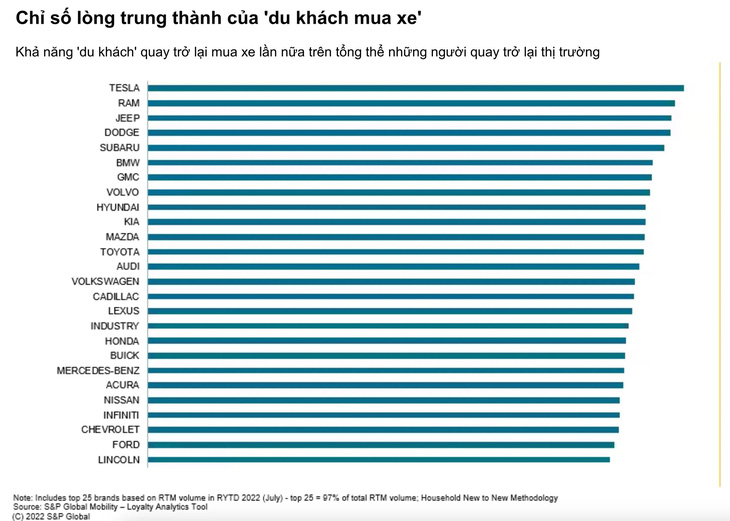 Tesla có tỉ lệ giữ chân khách hàng cao nhất, ‘báo động đỏ’ cho phần còn lại của làng xe - Ảnh 3.