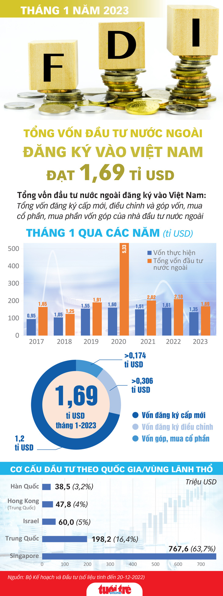Tháng 1 Việt Nam nhận gần 1,7 tỉ USD vốn FDI, nước nào đầu tư nhiều nhất? - Ảnh 1.