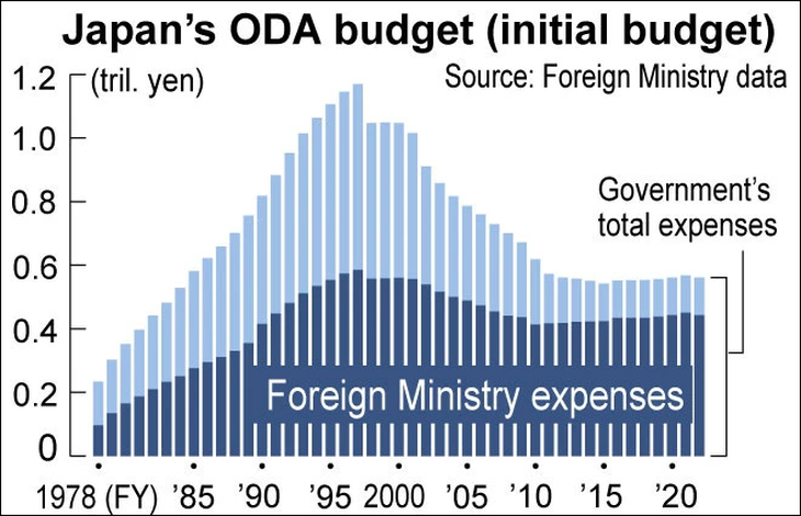 Nhật Bản và chính sách ODA mới - Ảnh 2.