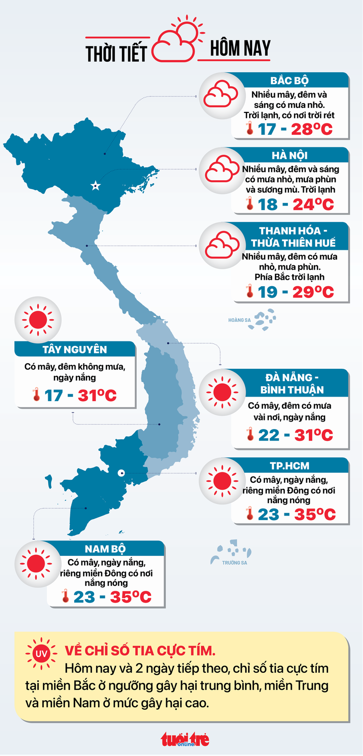 Thời tiết hôm nay 7-2: Nam Bộ nắng nóng, Bắc Bộ mưa dông - Ảnh 2.