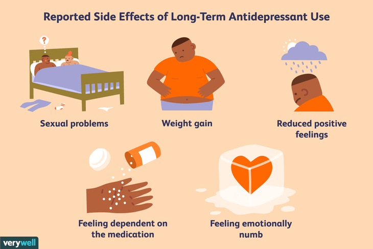 Tác dụng phụ khi dùng thuốc chống trầm cảm quá lâu: ảnh hưởng tình dục, lên cân, giảm cảm giác tích cực, phụ thuộc vào thuốc, &quot;đơ&quot; cảm xúc. Nguồn: VeryWell
