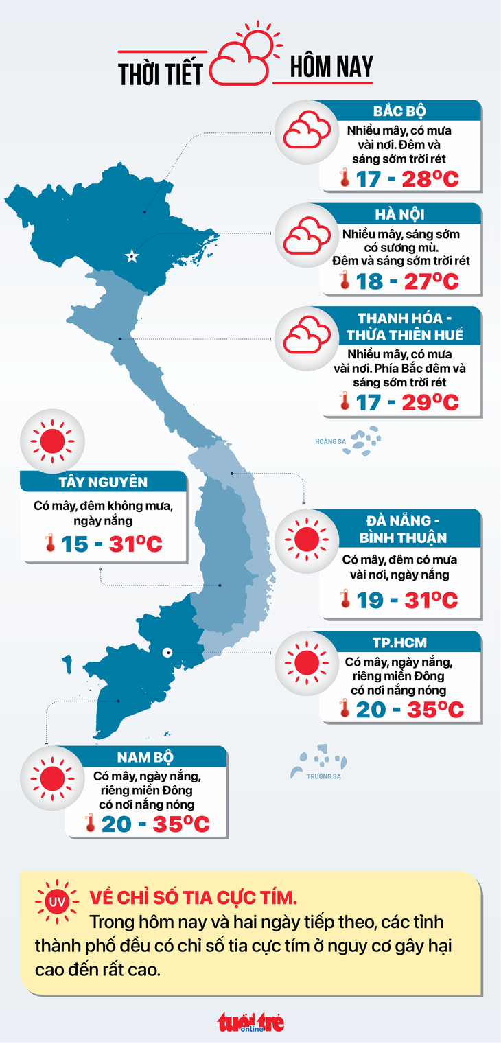 Thời tiết hôm nay 11-3: Tháng 3 Nam Bộ vẫn có nơi mát lạnh 20 độ C lúc rạng sáng - Ảnh 2.