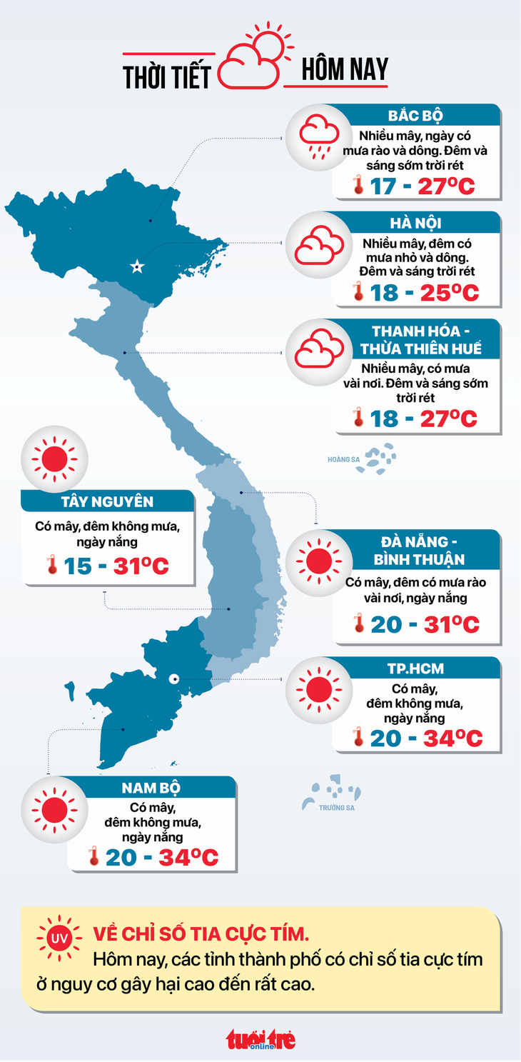 Thời tiết hôm nay 12-3: Nam Bộ giảm nhiệt hơn hôm qua, từ Bắc vào Huế chuyển rét - Ảnh 2.