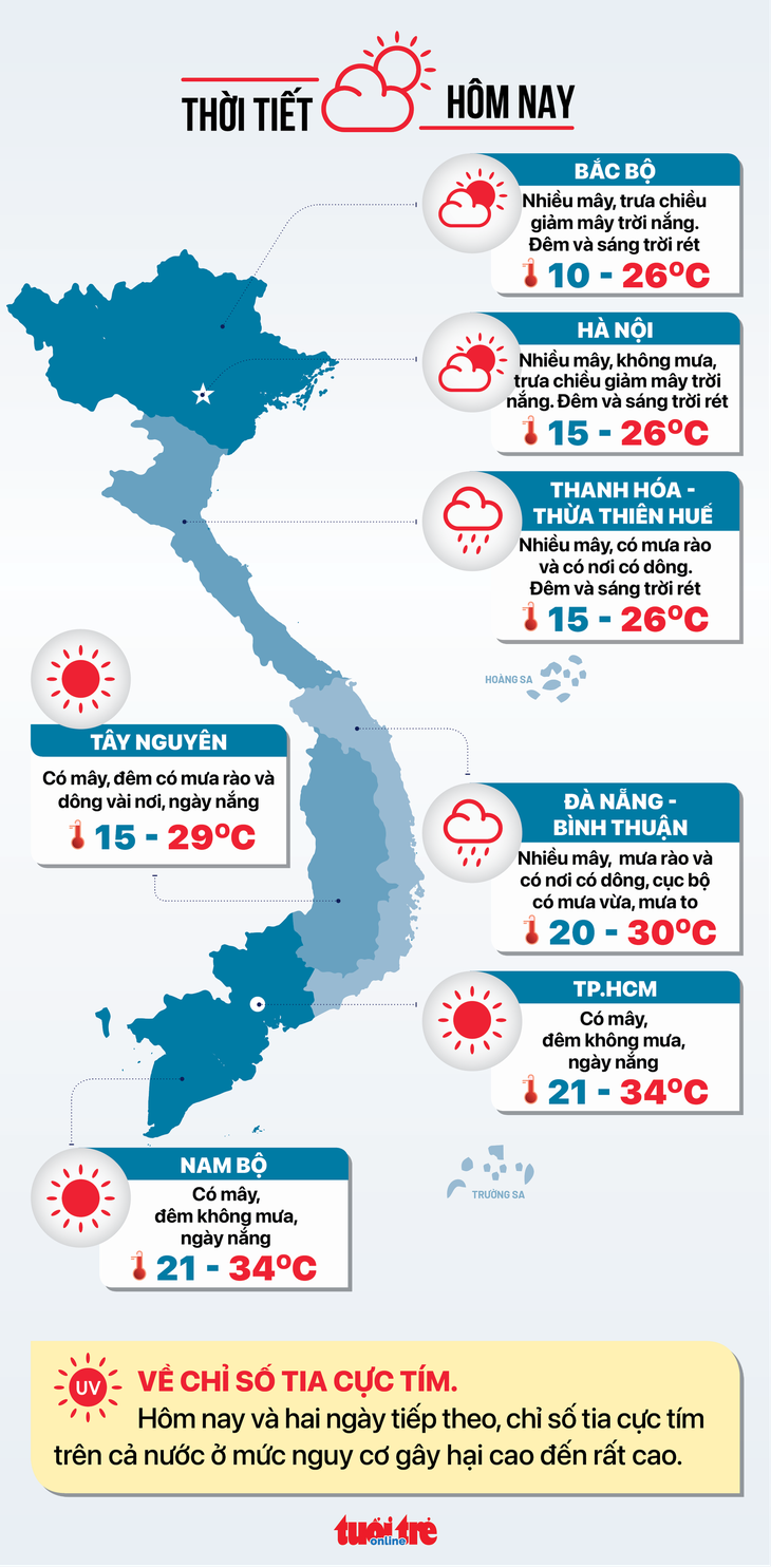 Thời tiết hôm nay 14-3: Nam Bộ oi bức, Quảng Bình đến Phú Yên có mưa rào - Ảnh 2.