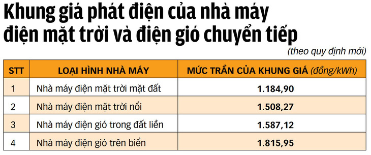 Điện tái tạo tiếp tục 'kêu cứu' - Ảnh 3.