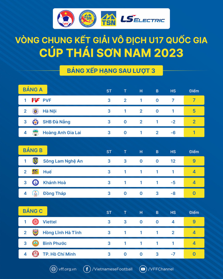Hoàng Anh Gia Lai bị loại ở Giải U17 quốc gia - Ảnh 2.
