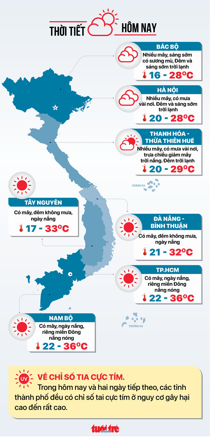 Thời tiết hôm nay 18-3: Ngày cuối tuần Nam Bộ tăng nhiệt, Bắc Bộ mưa phùn - Ảnh 2.