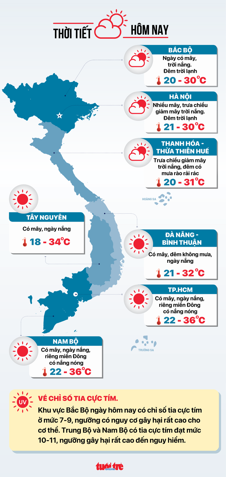 Thời tiết hôm nay 20-3: Bắc Nam đều nắng hết, Bắc Bộ có nơi hơn 37 độ - Ảnh 2.