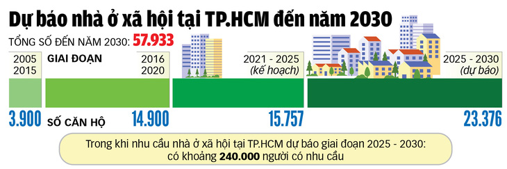 Nguồn: tính toán của nhóm Trung tâm mô phỏng và dự báo kinh tế - xã hội TP.HCM - Đồ họa: TUẤN ANH