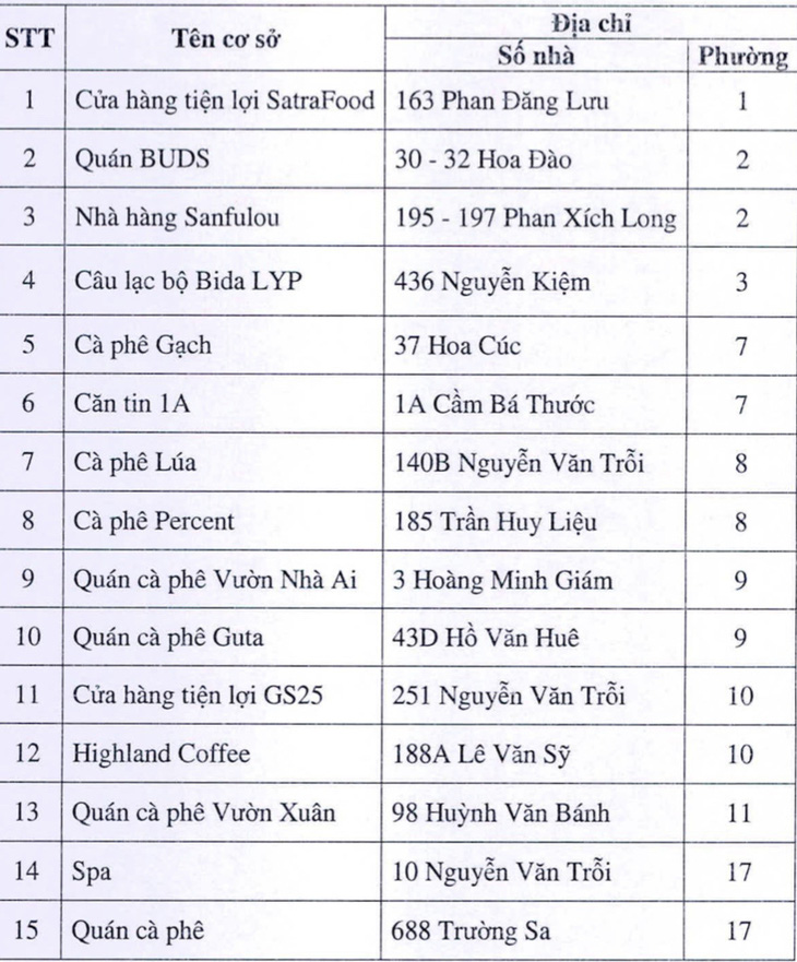 Danh sách các địa điểm là nhà hàng, quán cà phê ở quận Phú Nhuận có hỗ trợ nhà vệ sinh công cộng, miễn phí cho người dân và khách du lịch