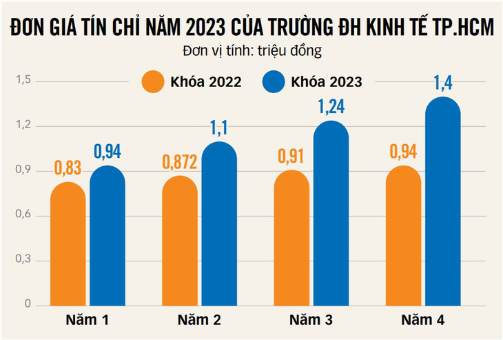 Học phí đại học năm 2023: trường tăng đụng trần, trường tăng nhè nhẹ - Ảnh 2.