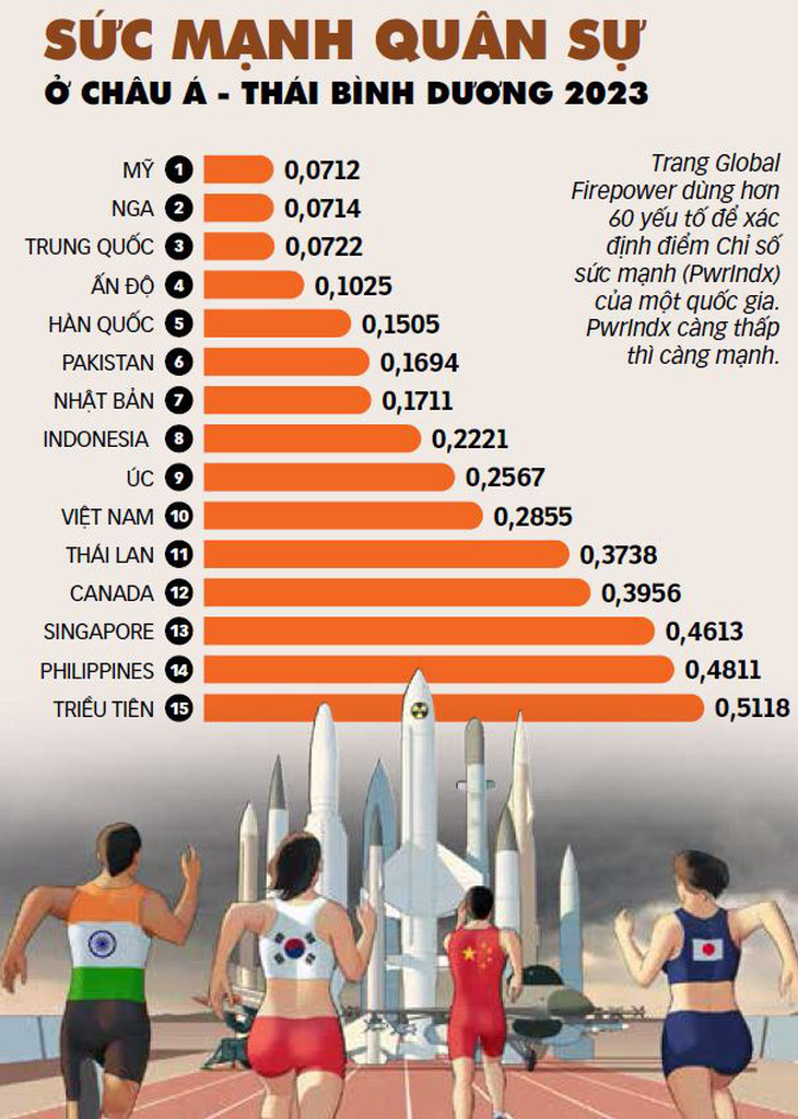 Nguồn: Global Firepower, Nikkei - Dữ liệu: BẢO ANH - Đồ họa: T.ĐẠT
