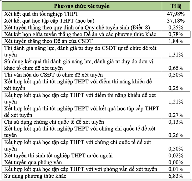 12/25 phương thức tuyển sinh chỉ tuyển được dưới 1% chỉ tiêu - Ảnh 2.