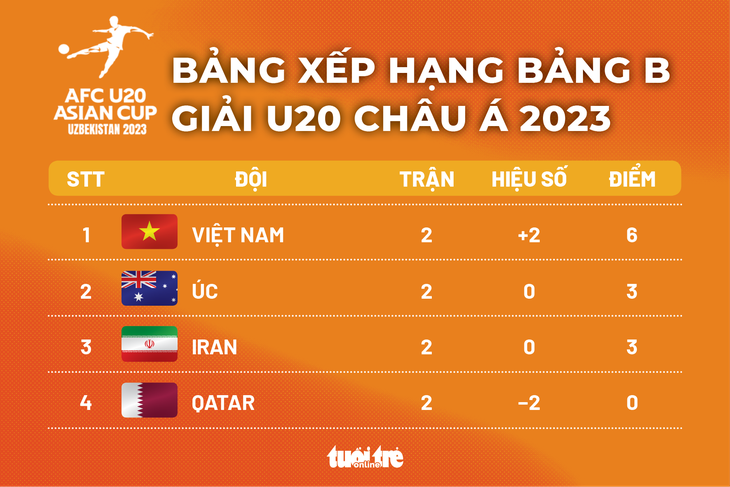 Xếp hạng bảng B Giải U20 châu Á 2023 - Đồ hoạ: AN BÌNH