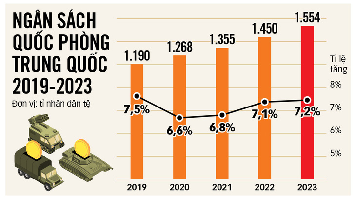 So sánh tỉ lệ tăng ngân sách quốc phòng Trung Quốc và quy ra tiềntừ năm 2019 đến 2023 - Nguồn: Thời báo Hoàn Cầu - Đồ họa: T.ĐẠT
