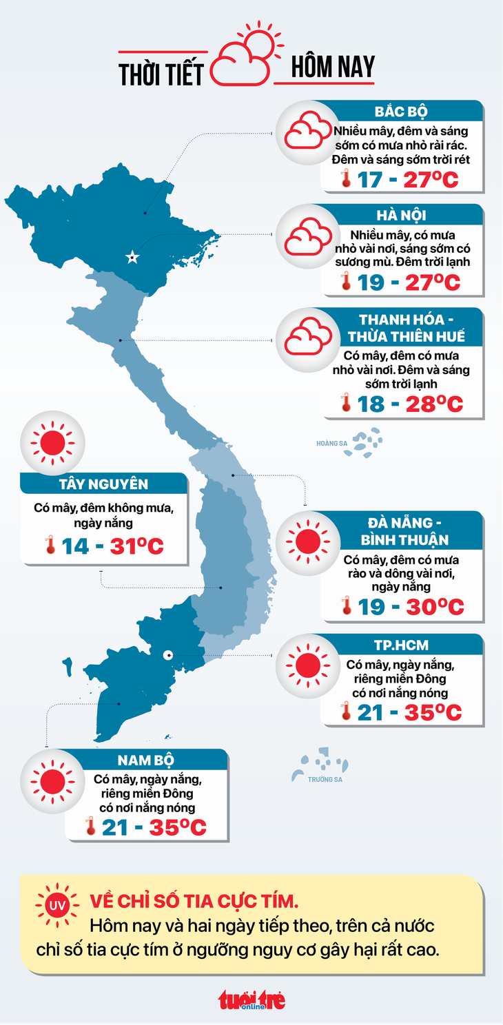 Thời tiết hôm nay 9-3: Nam Bộ nắng nóng tăng dần, miền Bắc và miền Trung vẫn khá mát - Ảnh 2.