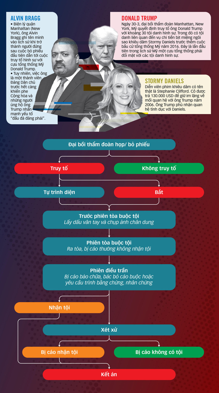 Infographic Quy trình tố tụng vụ truy tố ông Trump - Ảnh 1.