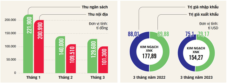 Nguồn: Số liệu của Tổng cục Hải quan - Nguồn: Số liệu Bộ Tài chính - Dữ liệu : L.THANH - Đồ họa: T.ĐẠT