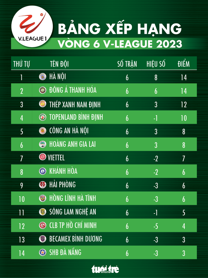 Xếp hạng vòng 6 V-League 2023: Hà Nội, Thanh Hóa đứng đầu - Ảnh 1.