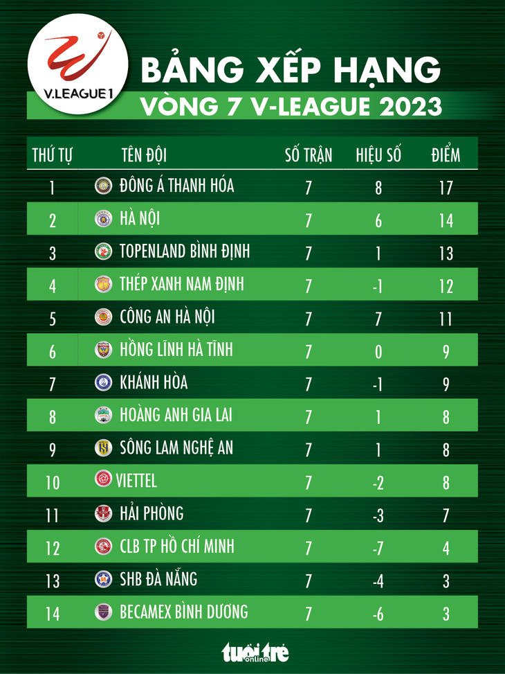 Bảng xếp hạng V-League trước khi tạm nghỉ vì SEA Games 32 - Ảnh 1.