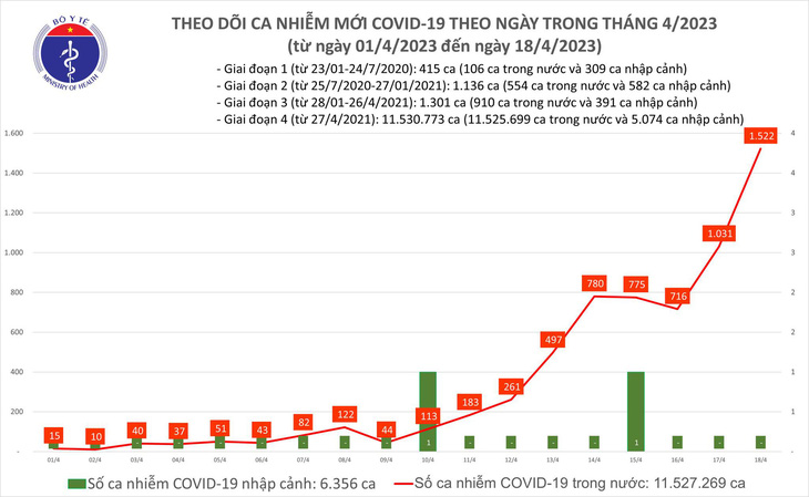 Ngày 18-4, cả nước 1.522 ca mắc COVID-19 mới, cao nhất nửa năm qua - Ảnh 1.