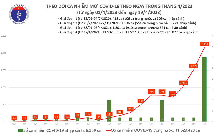 Ngày 19-4 cả nước 2.159 ca COVID-19 mới, số liều chích vắc xin tăng - Ảnh 1.