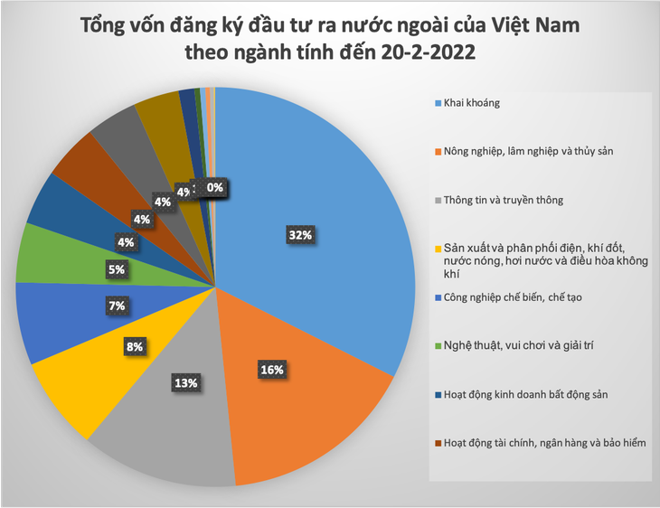 Những ‘đại gia’ đầu tư ra nước ngoài của Việt Nam là ai? - Ảnh 2.
