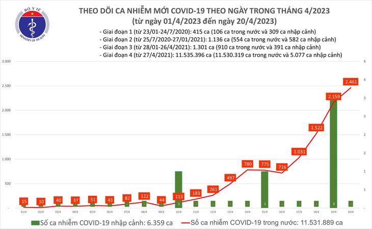Ngày 20-4 cả nước 2.461 ca COVID-19 mới, tăng cường bảo vệ nhóm nguy cơ - Ảnh 1.