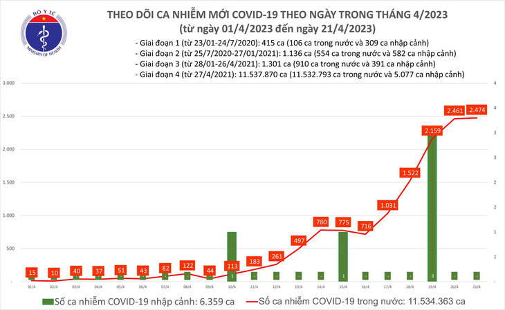 Ca COVID-19 ngày 21-4 chỉ tăng nhẹ, có 206 ca khỏi bệnh - Ảnh 1.