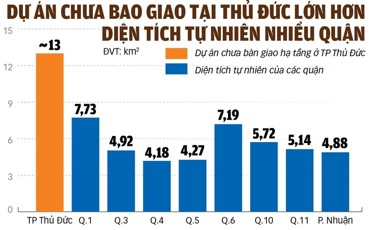 TP Thủ Đức: Hạ tầng 'bế tắc' vì cả trăm dự án chưa bàn giao