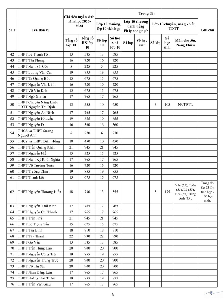 Chỉ tiêu tuyển sinh lớp 10 năm học 2023-2024