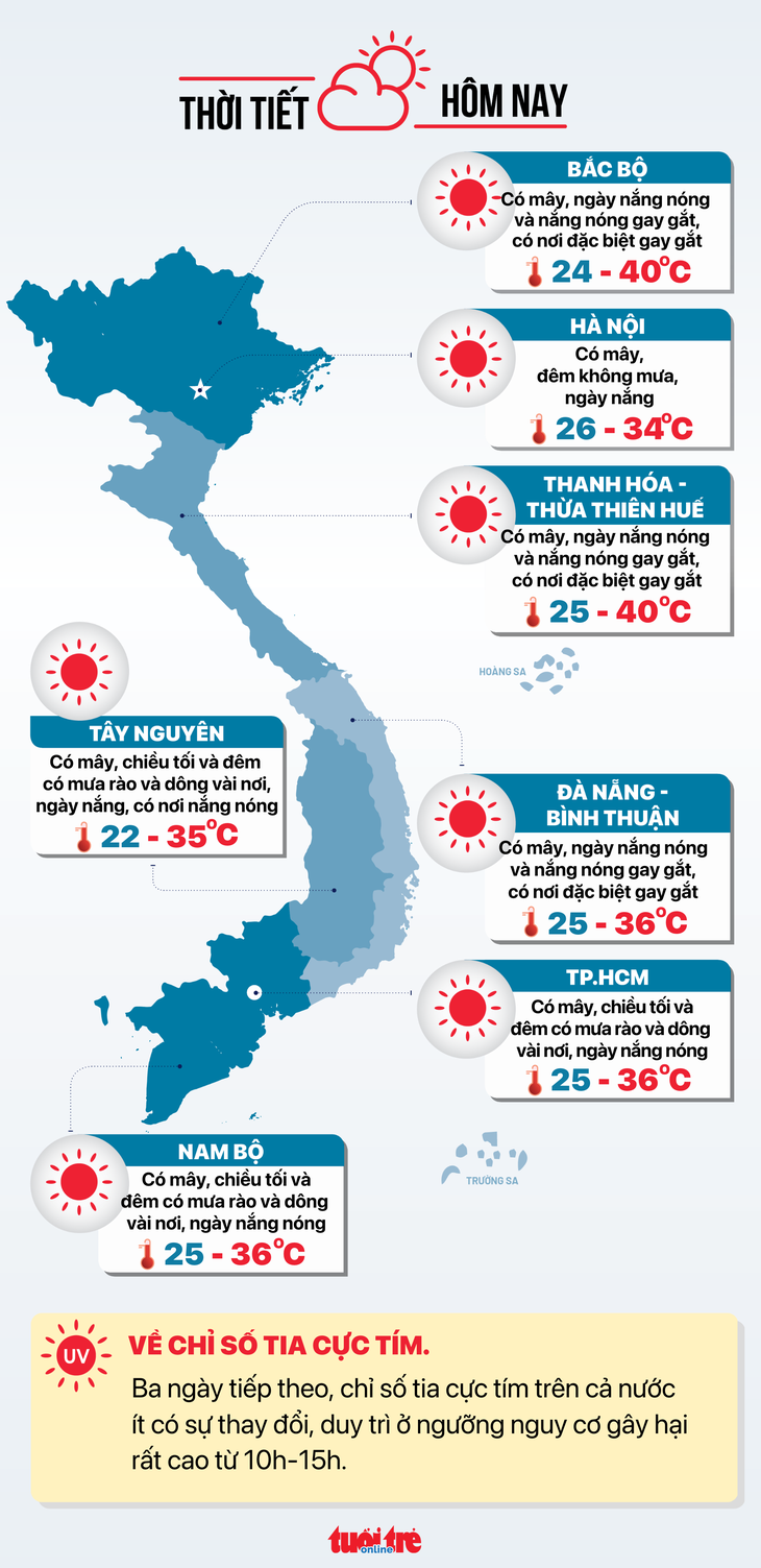Thời tiết hôm nay 22-4: Bắc Bộ tới Phú Yên nắng gắt, Nam Bộ nắng nóng còn kéo dài - Ảnh 2.