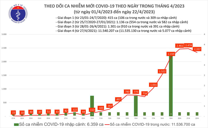 Báo cáo thống kê ca mắc COVID-19 mới tại Việt Nam - Ảnh: BYT