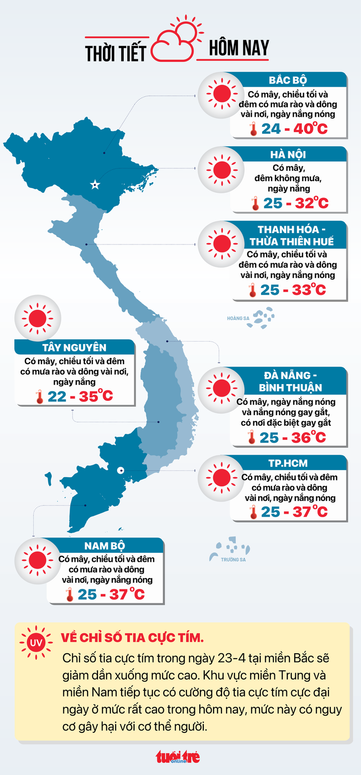 Thời tiết hôm nay 23-4: Nắng nóng oi bức cả nước, Nam Bộ giảm nhiệt nhẹ - Ảnh 2.