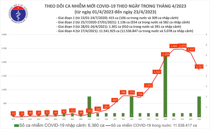 Ngày 23-4 số ca COVID-19 giảm mạnh - Ảnh 1.