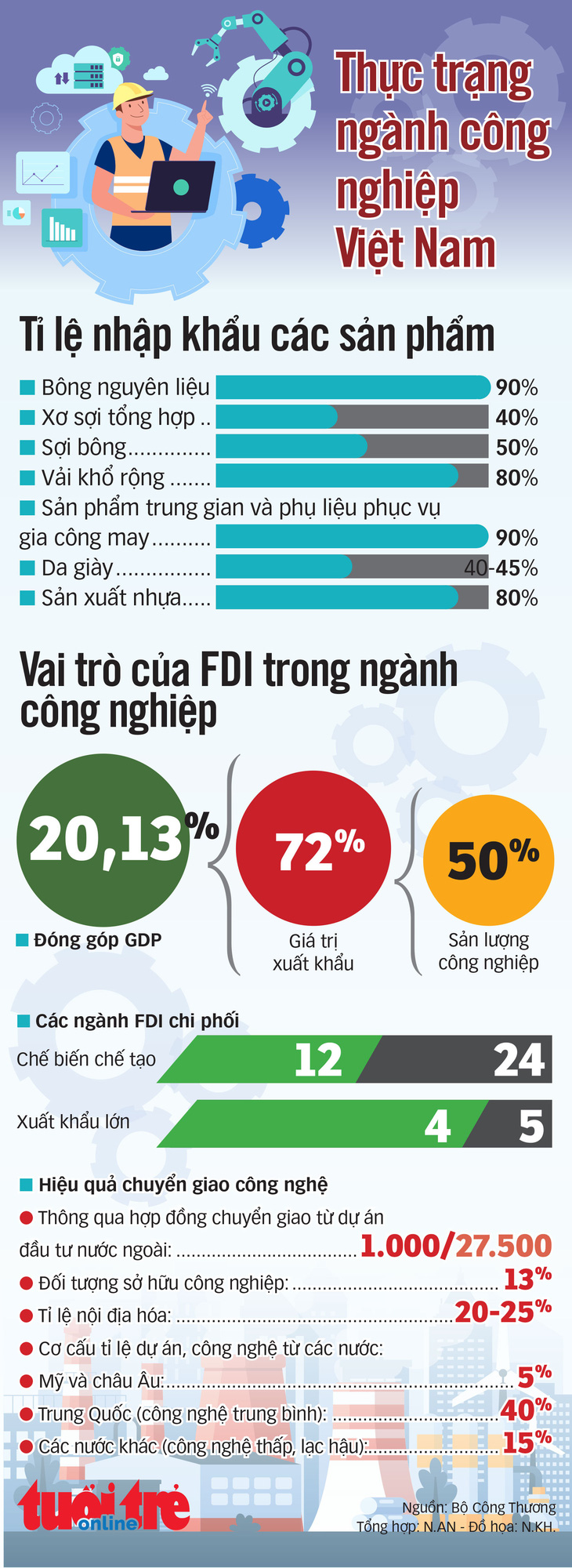 Vai trò khu vực FDI và thực trạng một số ngành công nghiệp Việt - Ảnh 1.