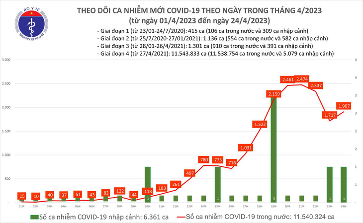 1.907 ca COVID-19 mới, đừng chủ quan nhưng không nên hoang mang - Ảnh 1.