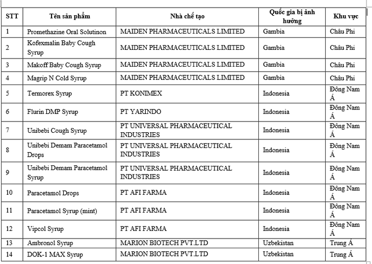 Bộ Y tế cảnh báo 14 sản phẩm siro ho khiến hàng trăm trẻ nguy kịch - Ảnh 2.