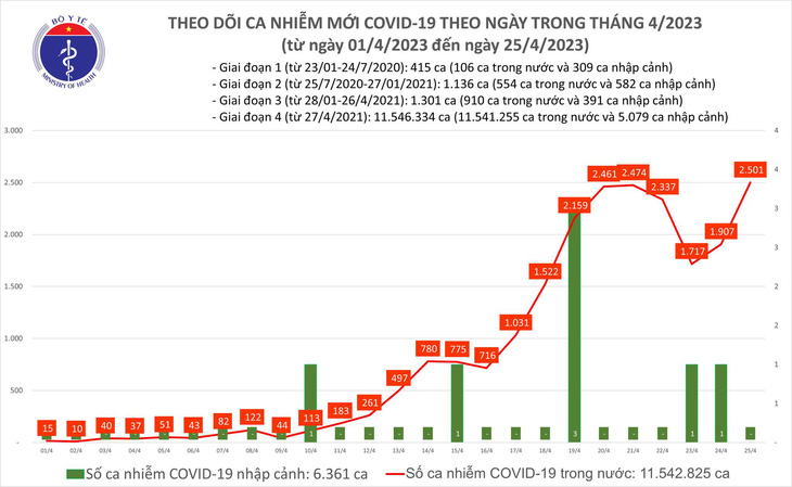 2.500 ca COVID-19 mới, tăng gần 600 so với hôm trước, một ca không qua khỏi - Ảnh 1.